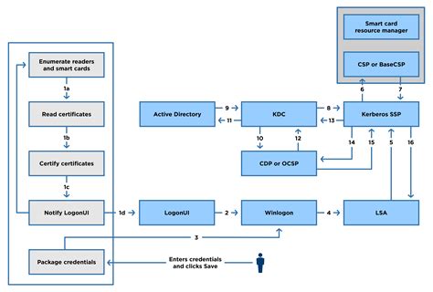 configure smart card logon windows 7|How Smart Card Sign.